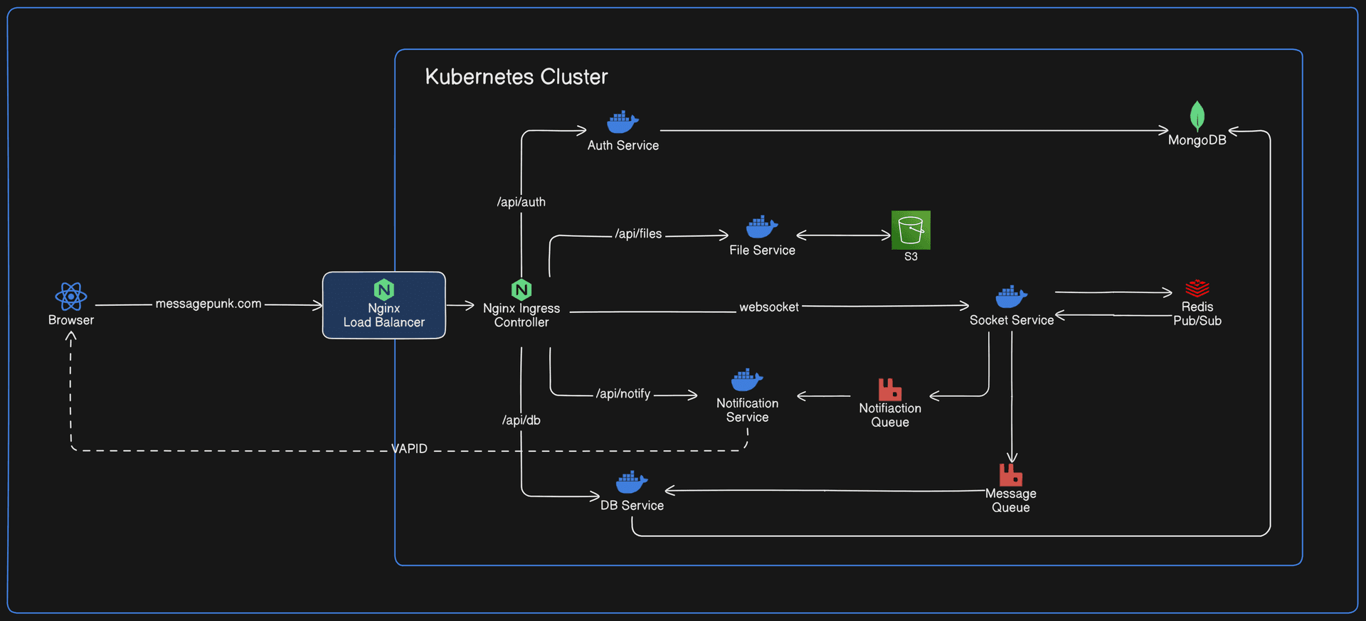 Detailed microservices architecture diagram showcasing various components and their interactions